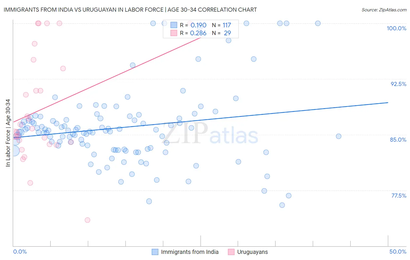 Immigrants from India vs Uruguayan In Labor Force | Age 30-34