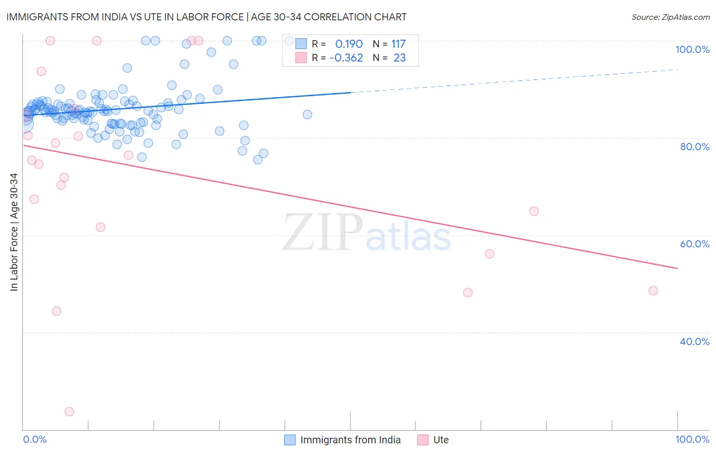 Immigrants from India vs Ute In Labor Force | Age 30-34