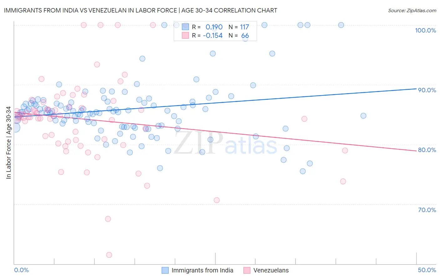 Immigrants from India vs Venezuelan In Labor Force | Age 30-34