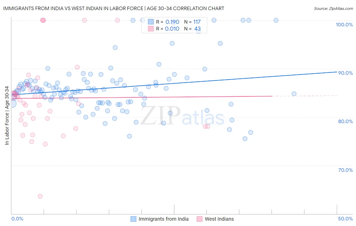 Immigrants from India vs West Indian In Labor Force | Age 30-34