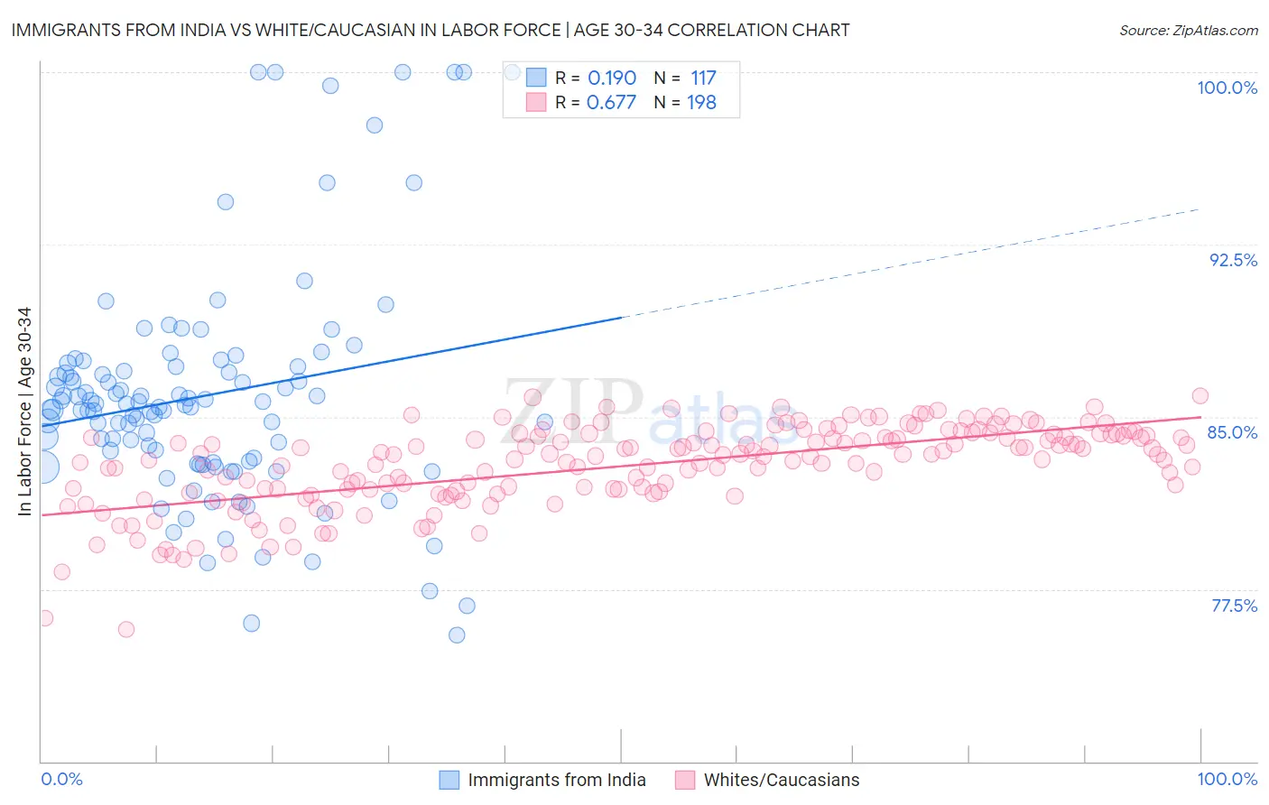 Immigrants from India vs White/Caucasian In Labor Force | Age 30-34