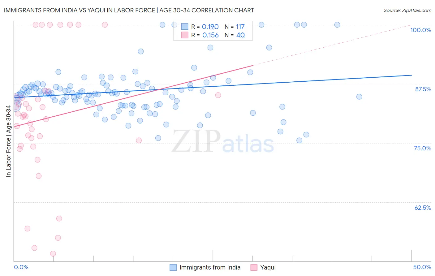 Immigrants from India vs Yaqui In Labor Force | Age 30-34