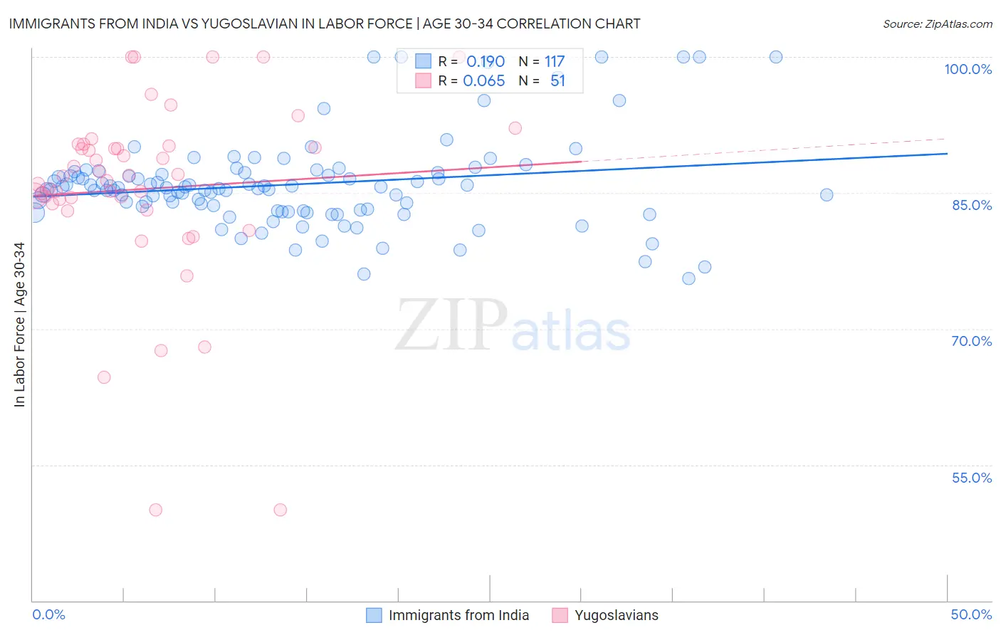 Immigrants from India vs Yugoslavian In Labor Force | Age 30-34