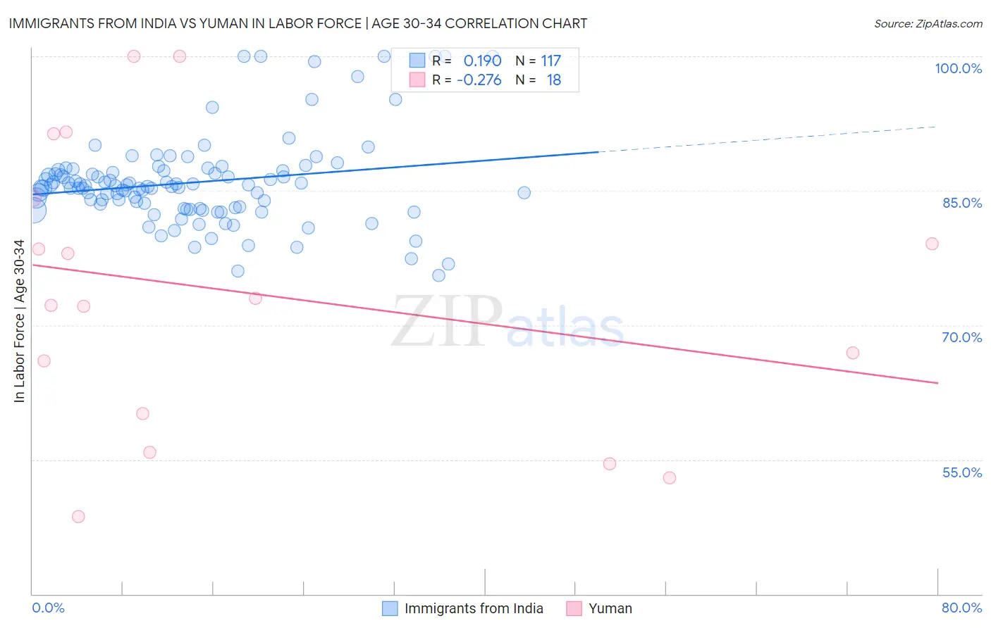 Immigrants from India vs Yuman In Labor Force | Age 30-34