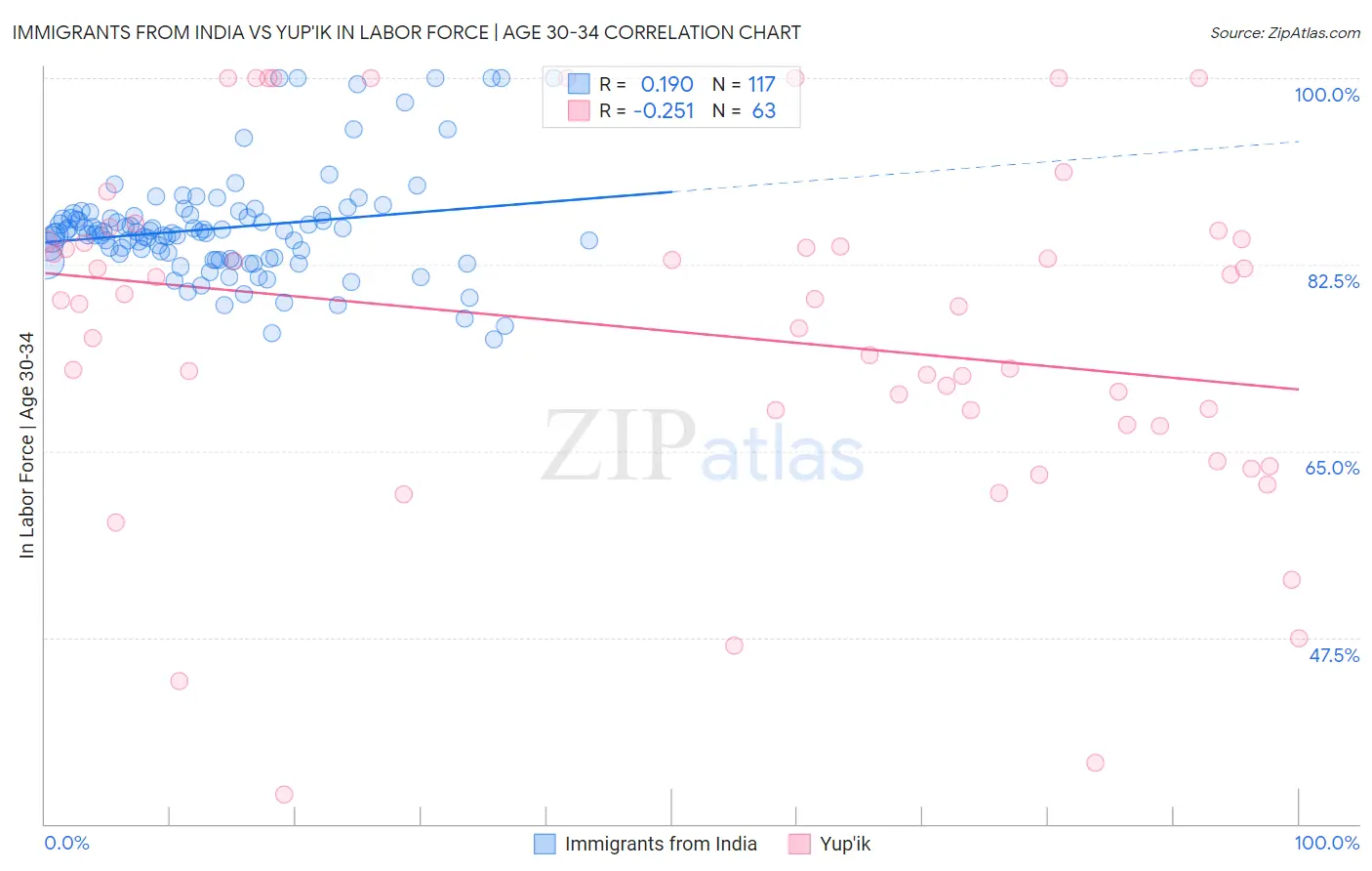 Immigrants from India vs Yup'ik In Labor Force | Age 30-34