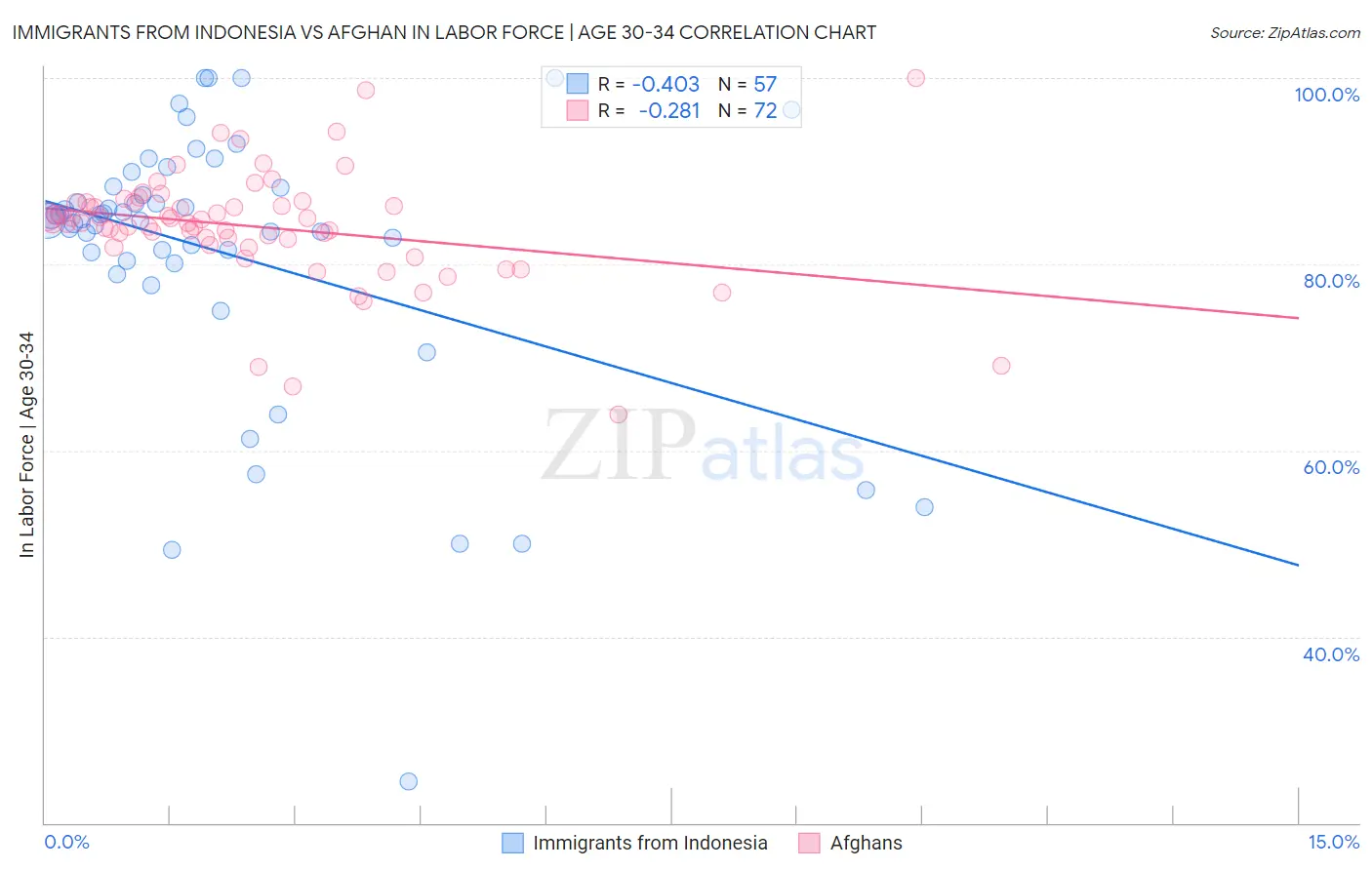 Immigrants from Indonesia vs Afghan In Labor Force | Age 30-34