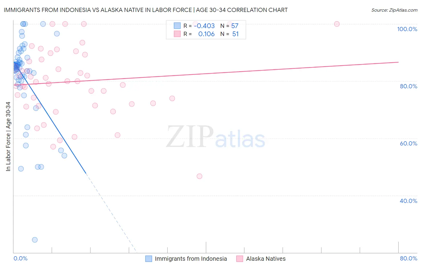 Immigrants from Indonesia vs Alaska Native In Labor Force | Age 30-34