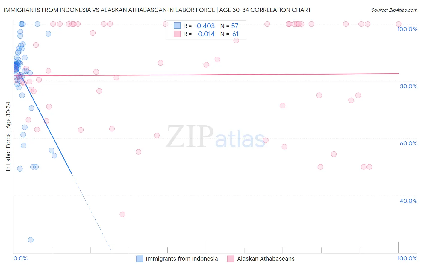 Immigrants from Indonesia vs Alaskan Athabascan In Labor Force | Age 30-34