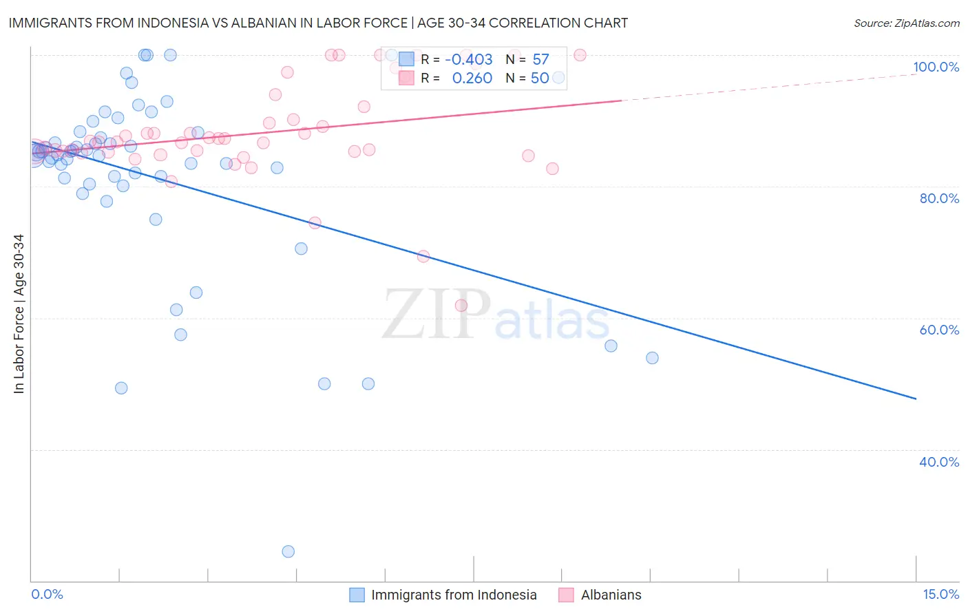 Immigrants from Indonesia vs Albanian In Labor Force | Age 30-34