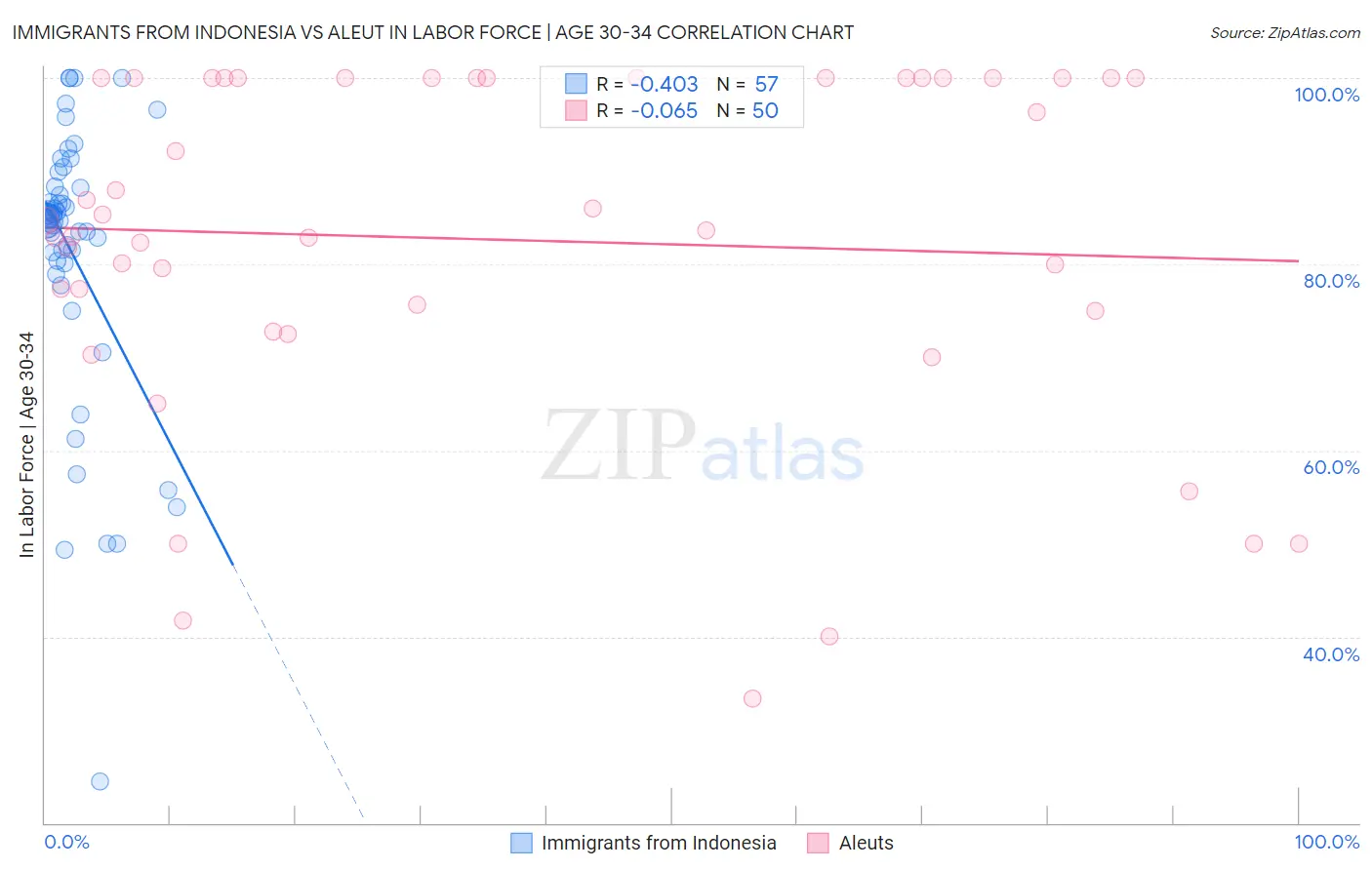 Immigrants from Indonesia vs Aleut In Labor Force | Age 30-34