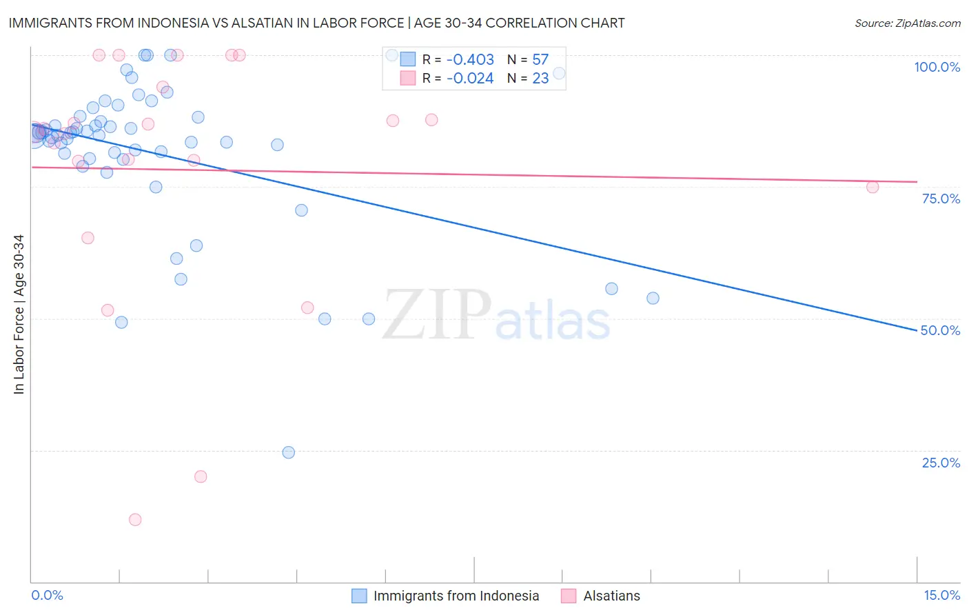 Immigrants from Indonesia vs Alsatian In Labor Force | Age 30-34