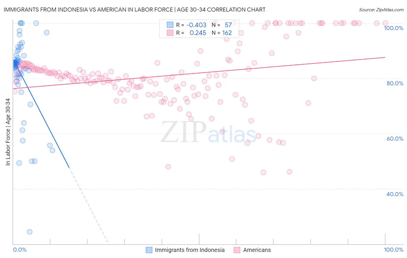 Immigrants from Indonesia vs American In Labor Force | Age 30-34
