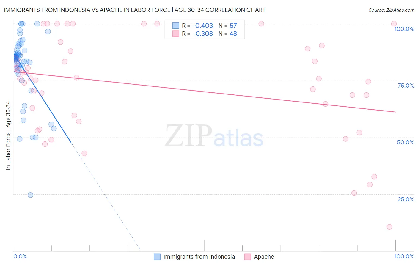 Immigrants from Indonesia vs Apache In Labor Force | Age 30-34