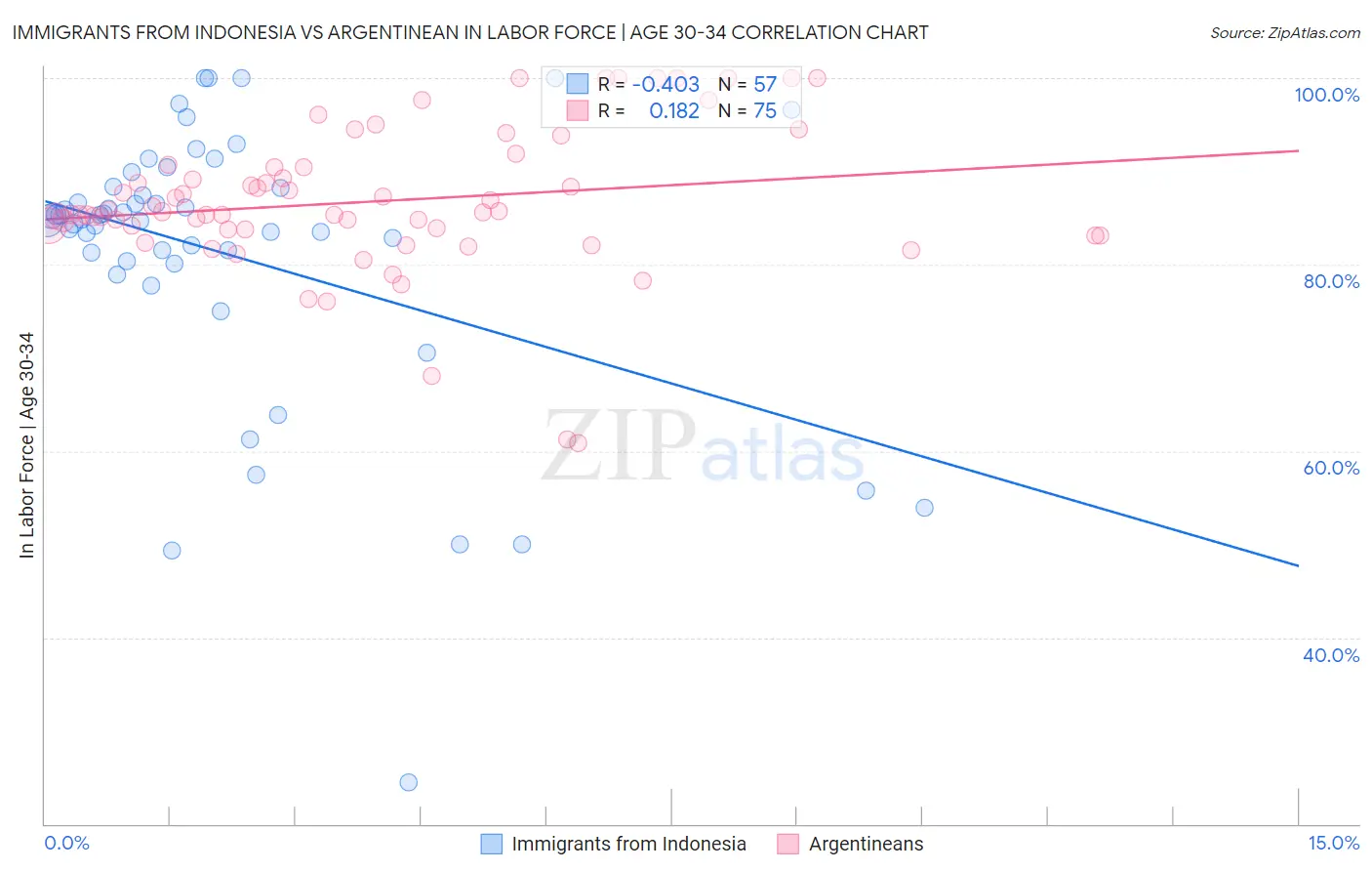 Immigrants from Indonesia vs Argentinean In Labor Force | Age 30-34