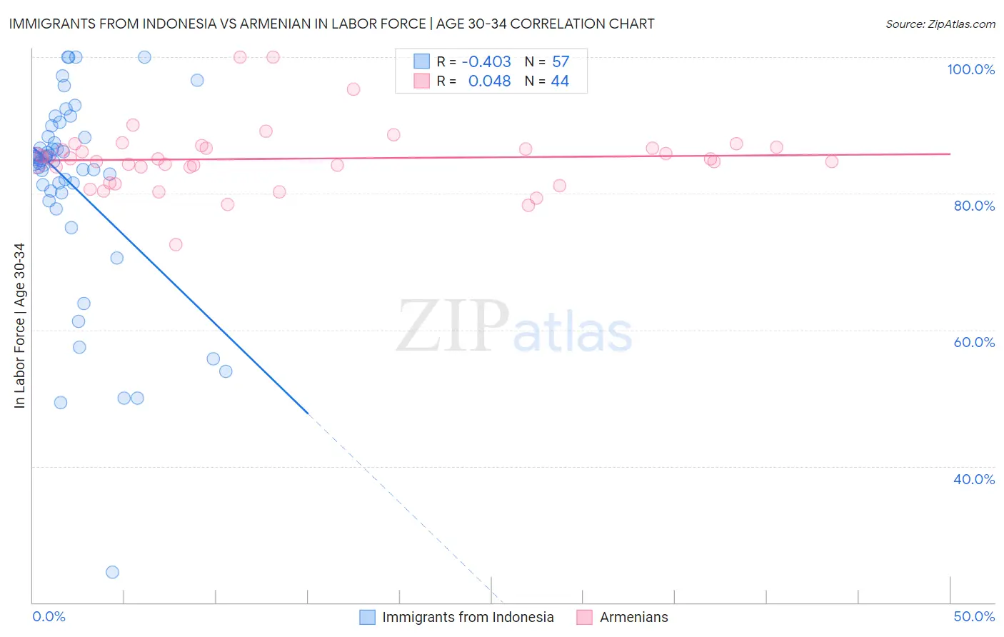 Immigrants from Indonesia vs Armenian In Labor Force | Age 30-34