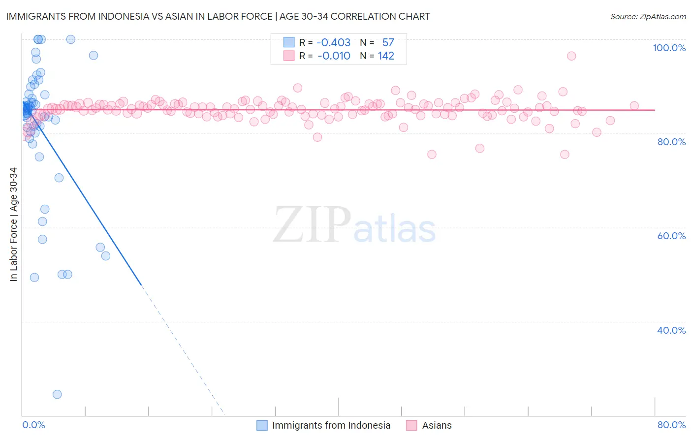 Immigrants from Indonesia vs Asian In Labor Force | Age 30-34