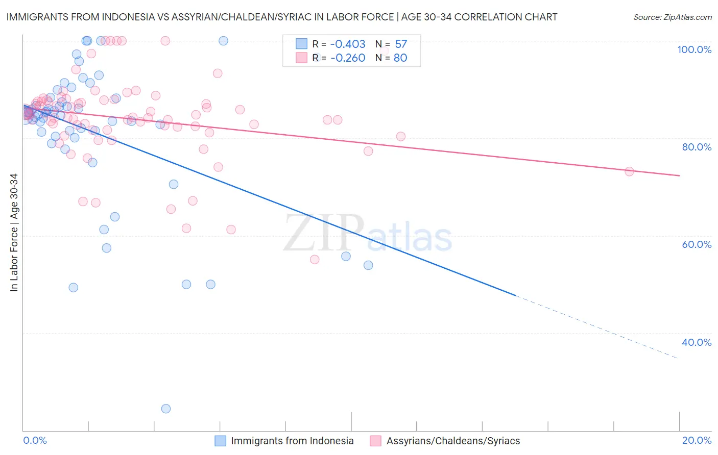 Immigrants from Indonesia vs Assyrian/Chaldean/Syriac In Labor Force | Age 30-34