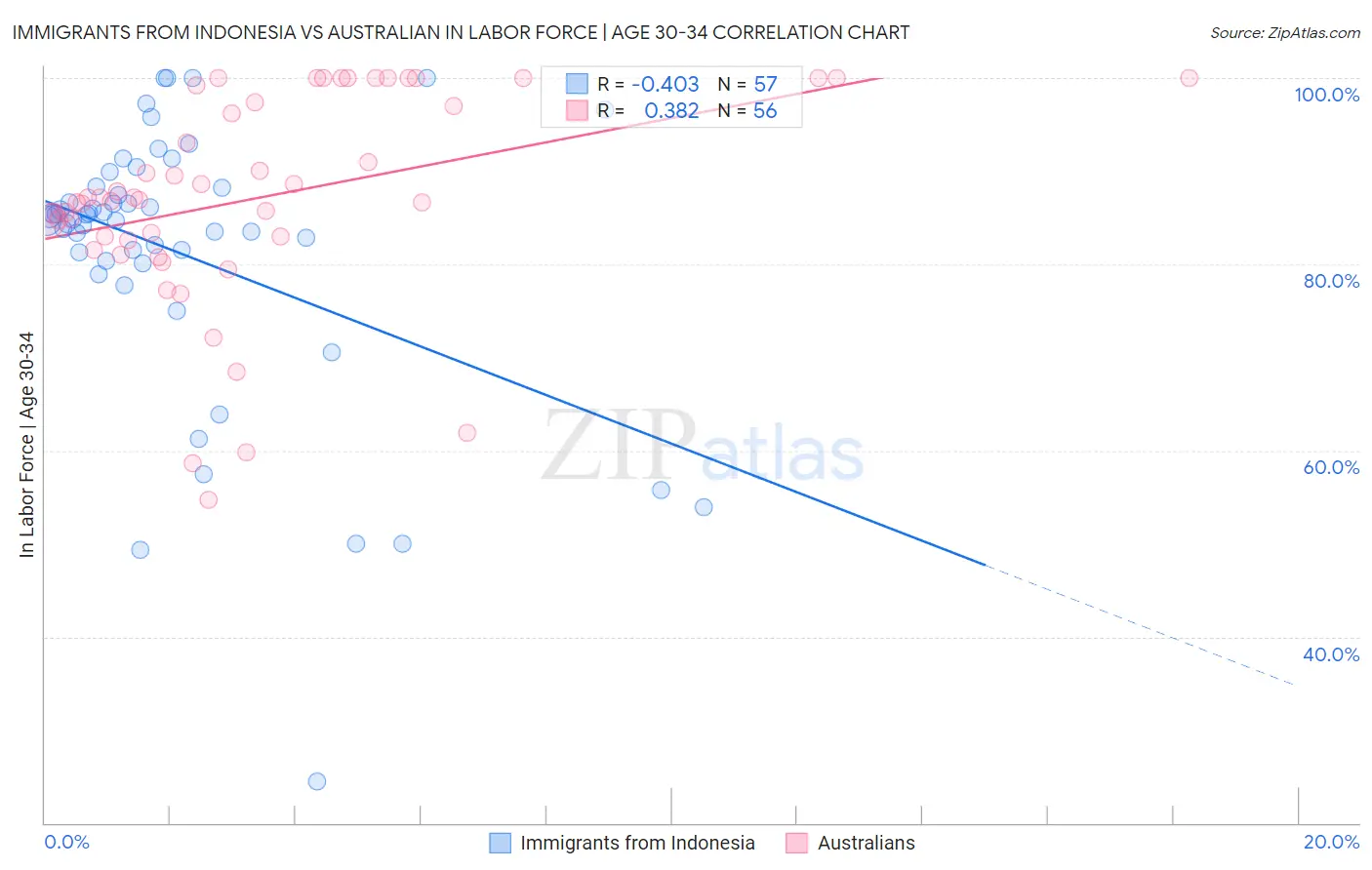 Immigrants from Indonesia vs Australian In Labor Force | Age 30-34