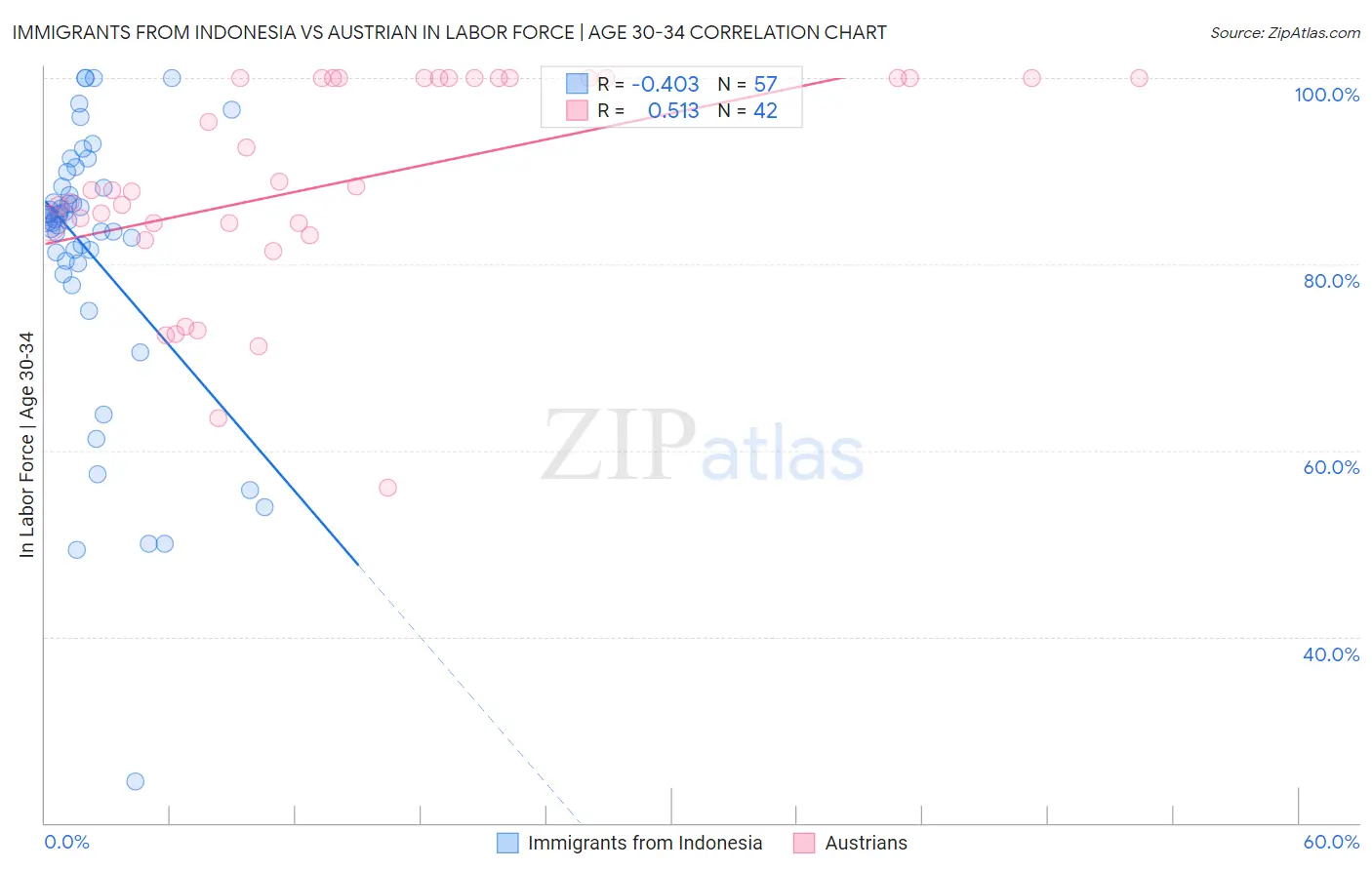 Immigrants from Indonesia vs Austrian In Labor Force | Age 30-34