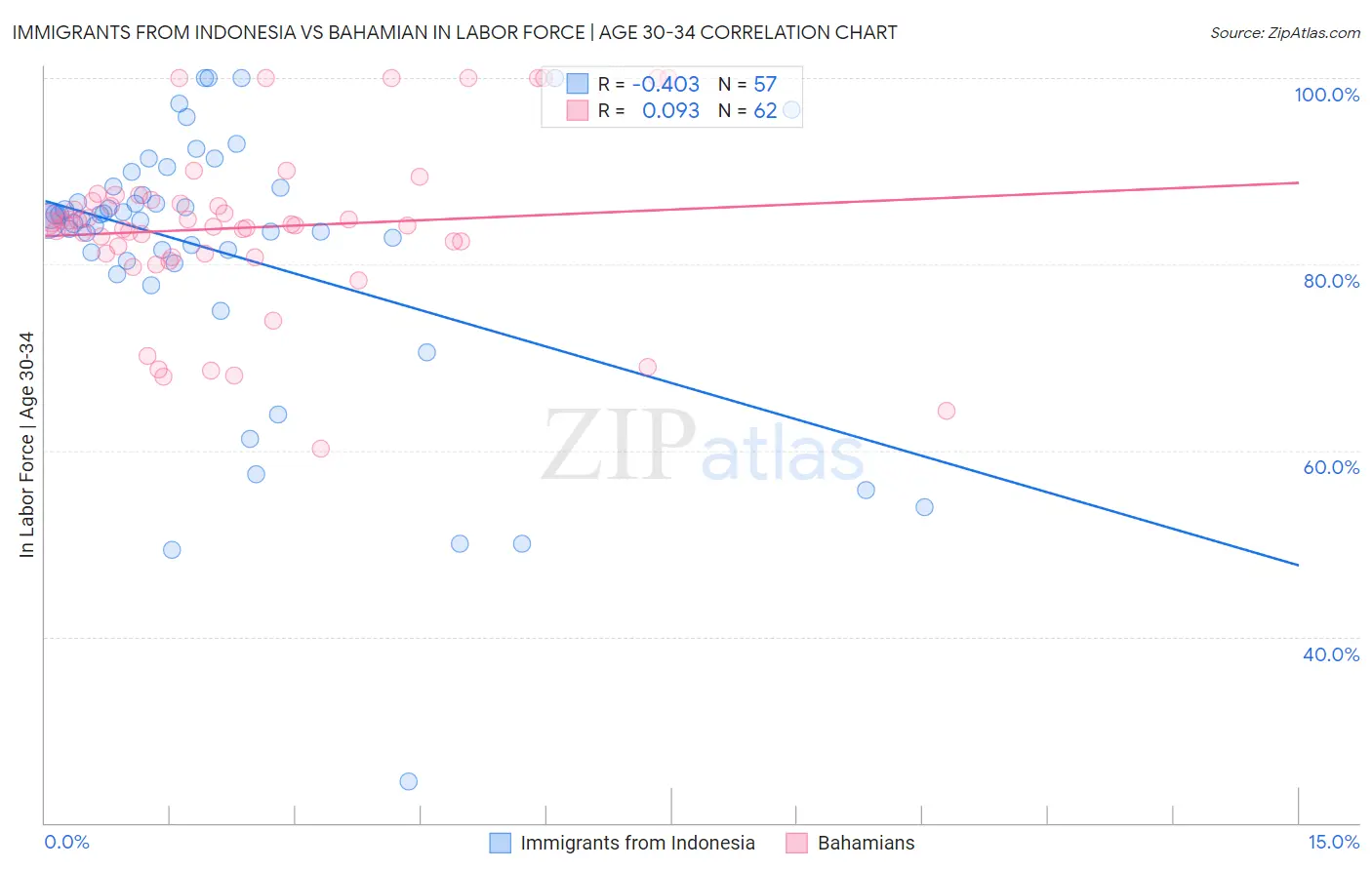 Immigrants from Indonesia vs Bahamian In Labor Force | Age 30-34