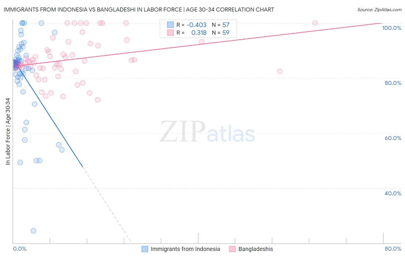 Immigrants from Indonesia vs Bangladeshi In Labor Force | Age 30-34
