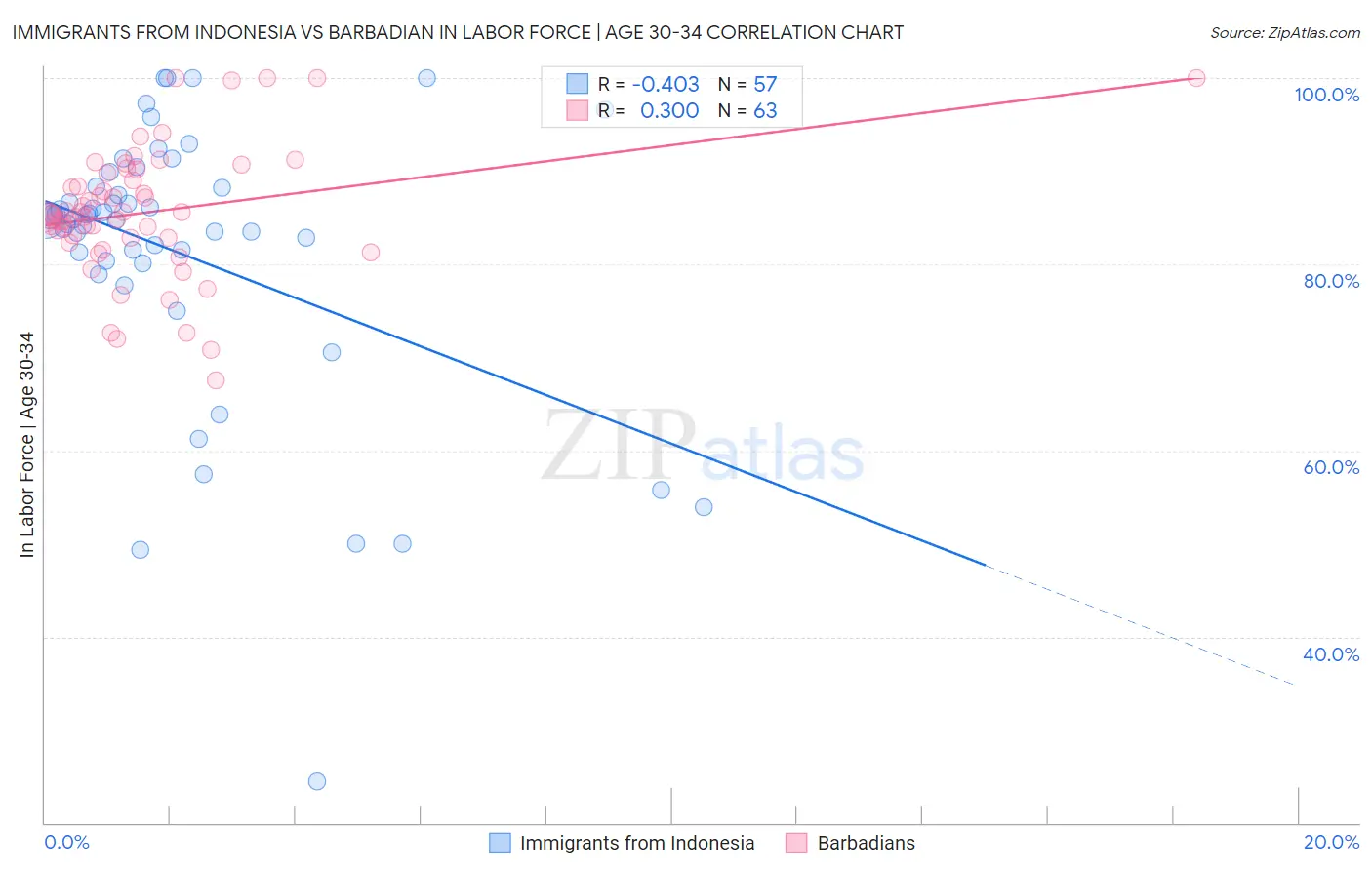 Immigrants from Indonesia vs Barbadian In Labor Force | Age 30-34