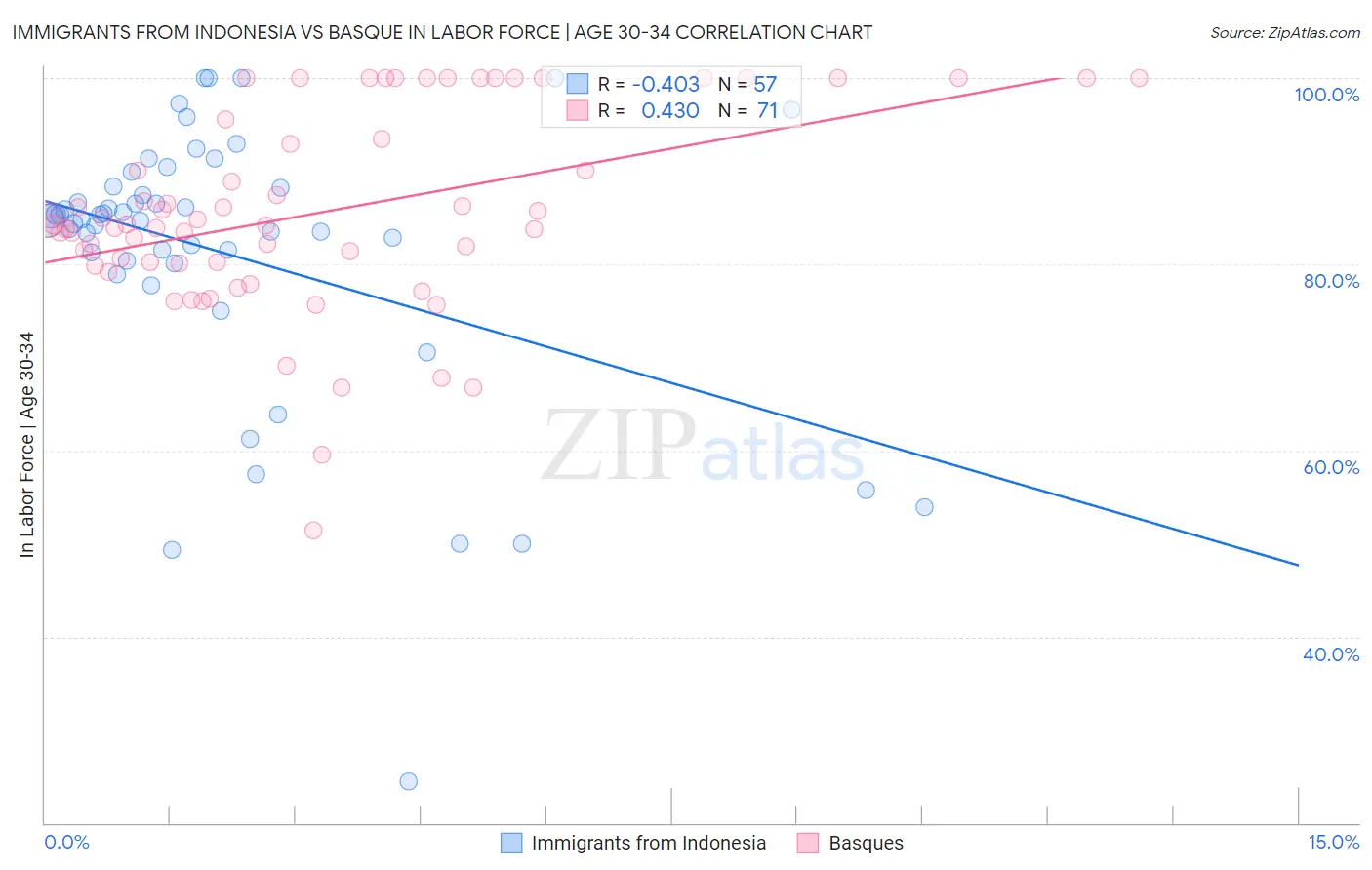 Immigrants from Indonesia vs Basque In Labor Force | Age 30-34