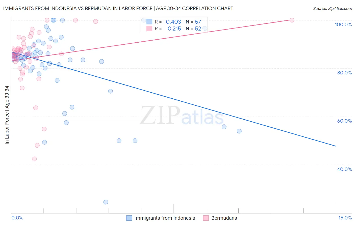 Immigrants from Indonesia vs Bermudan In Labor Force | Age 30-34