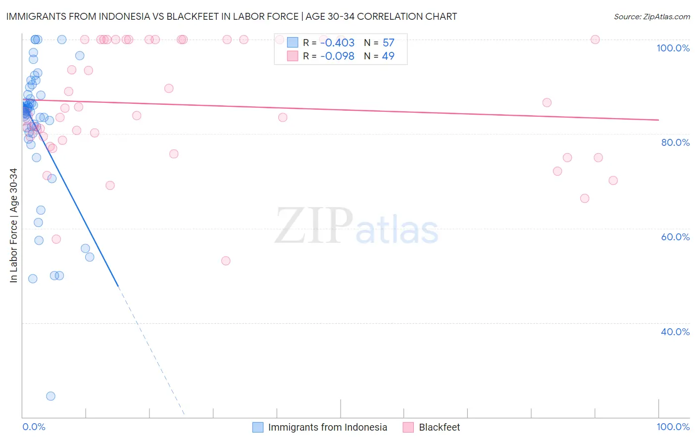 Immigrants from Indonesia vs Blackfeet In Labor Force | Age 30-34