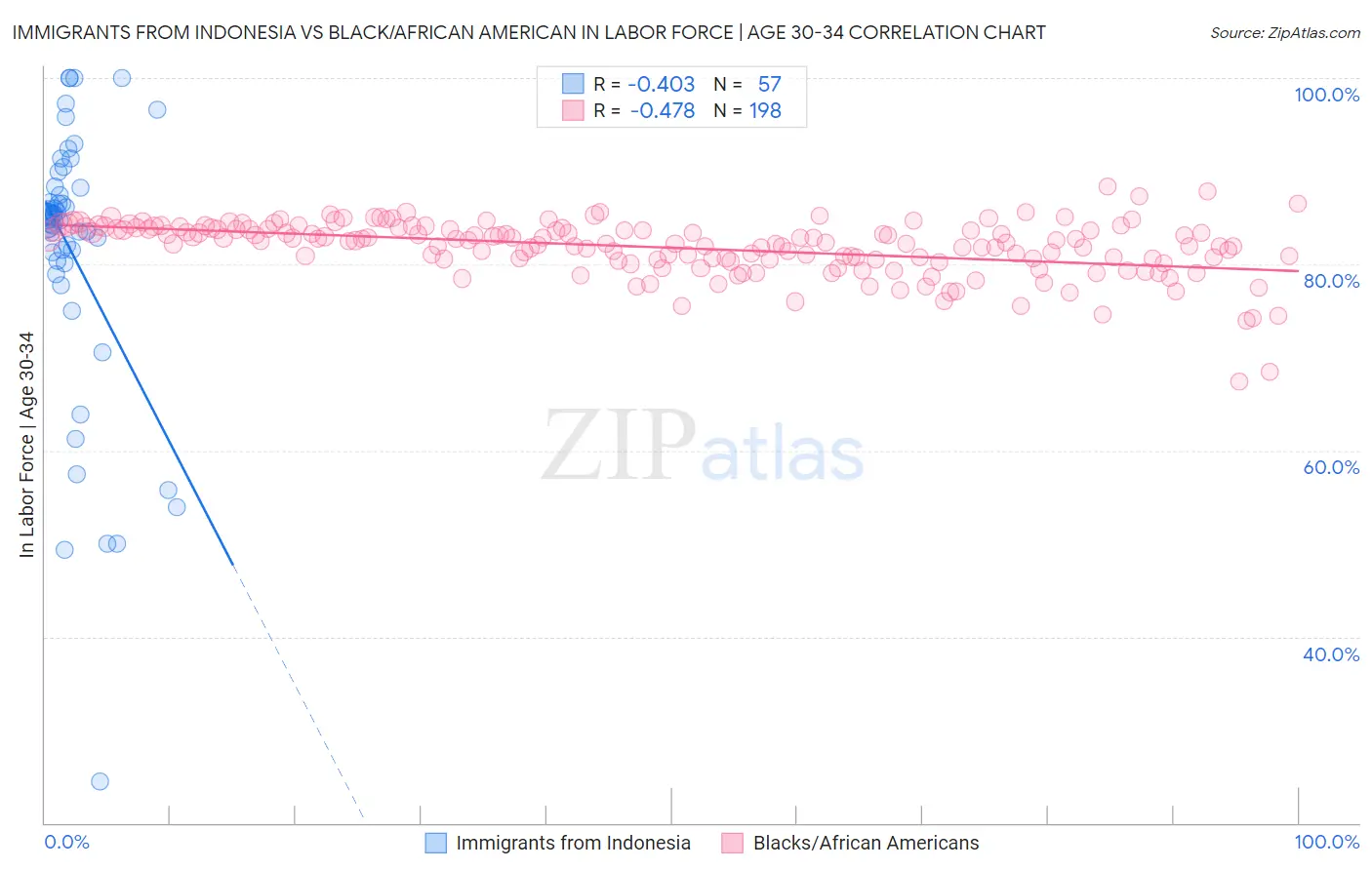 Immigrants from Indonesia vs Black/African American In Labor Force | Age 30-34