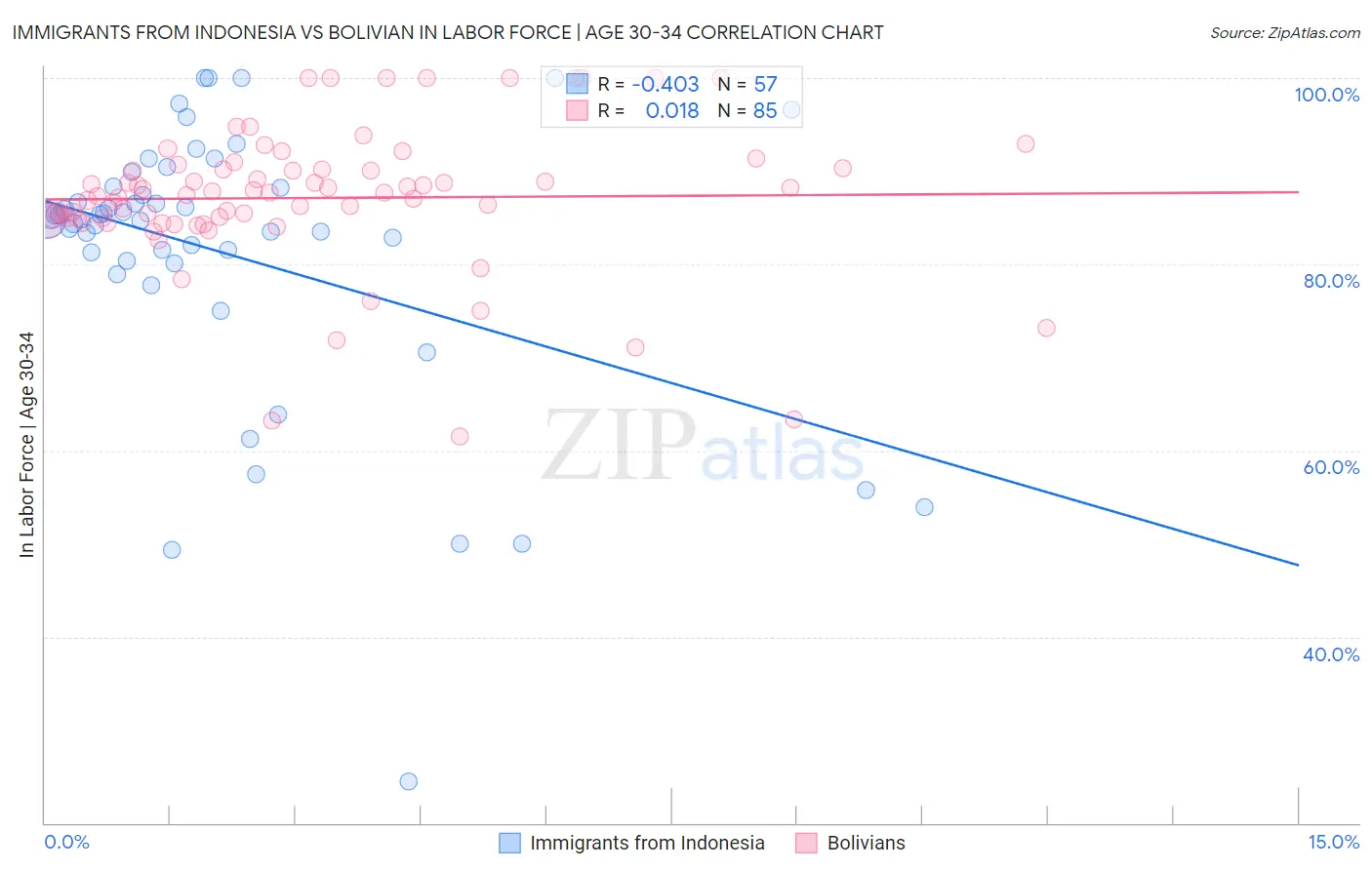 Immigrants from Indonesia vs Bolivian In Labor Force | Age 30-34