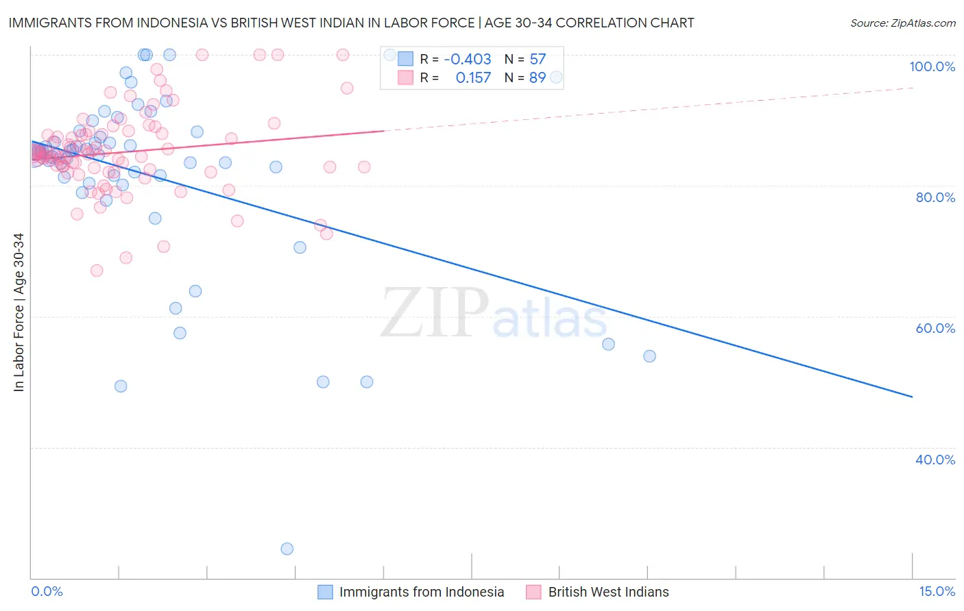 Immigrants from Indonesia vs British West Indian In Labor Force | Age 30-34