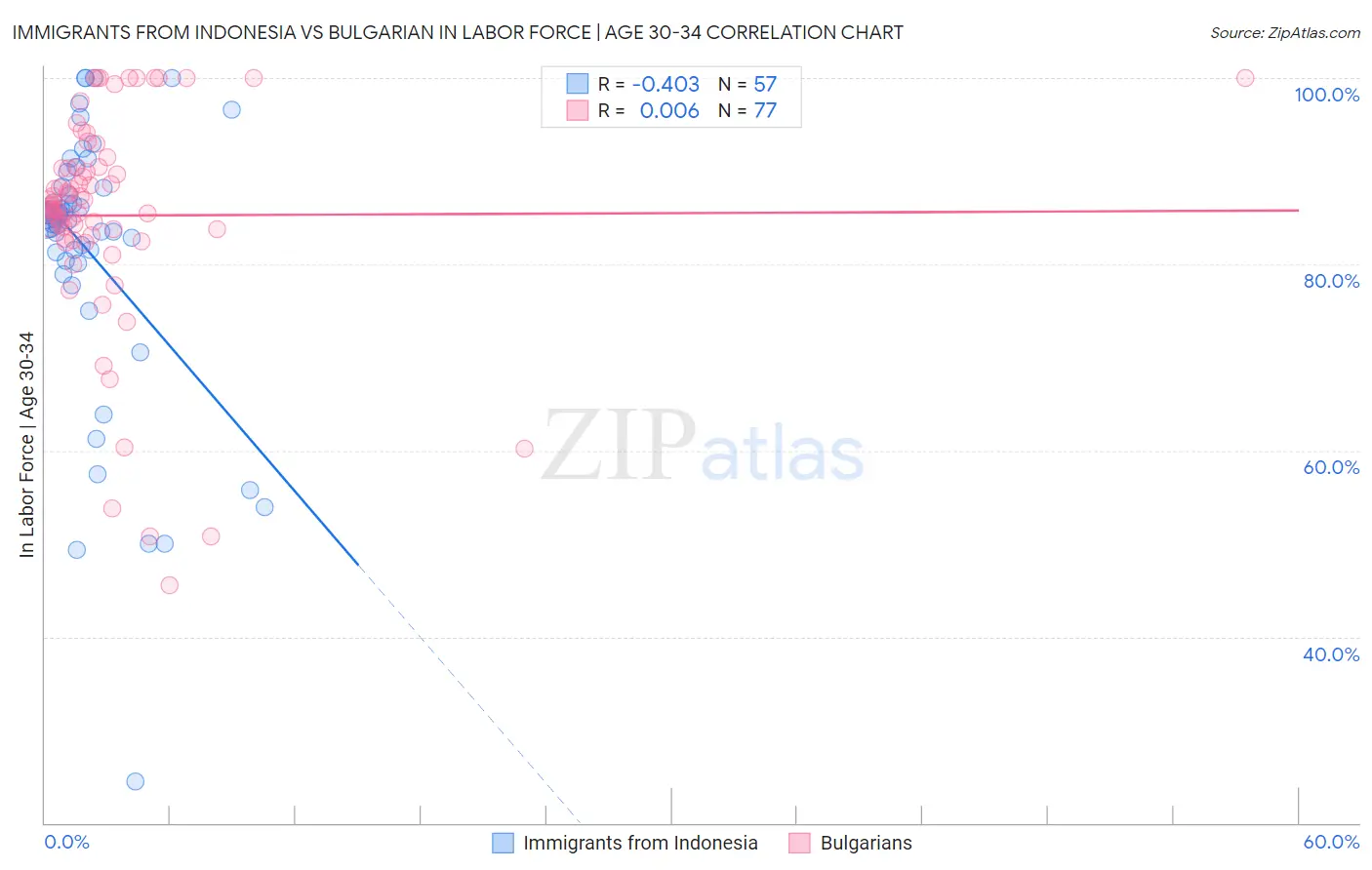 Immigrants from Indonesia vs Bulgarian In Labor Force | Age 30-34