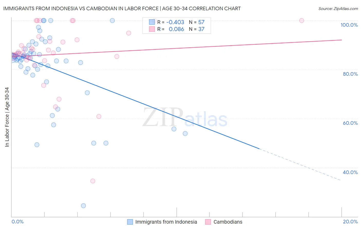 Immigrants from Indonesia vs Cambodian In Labor Force | Age 30-34