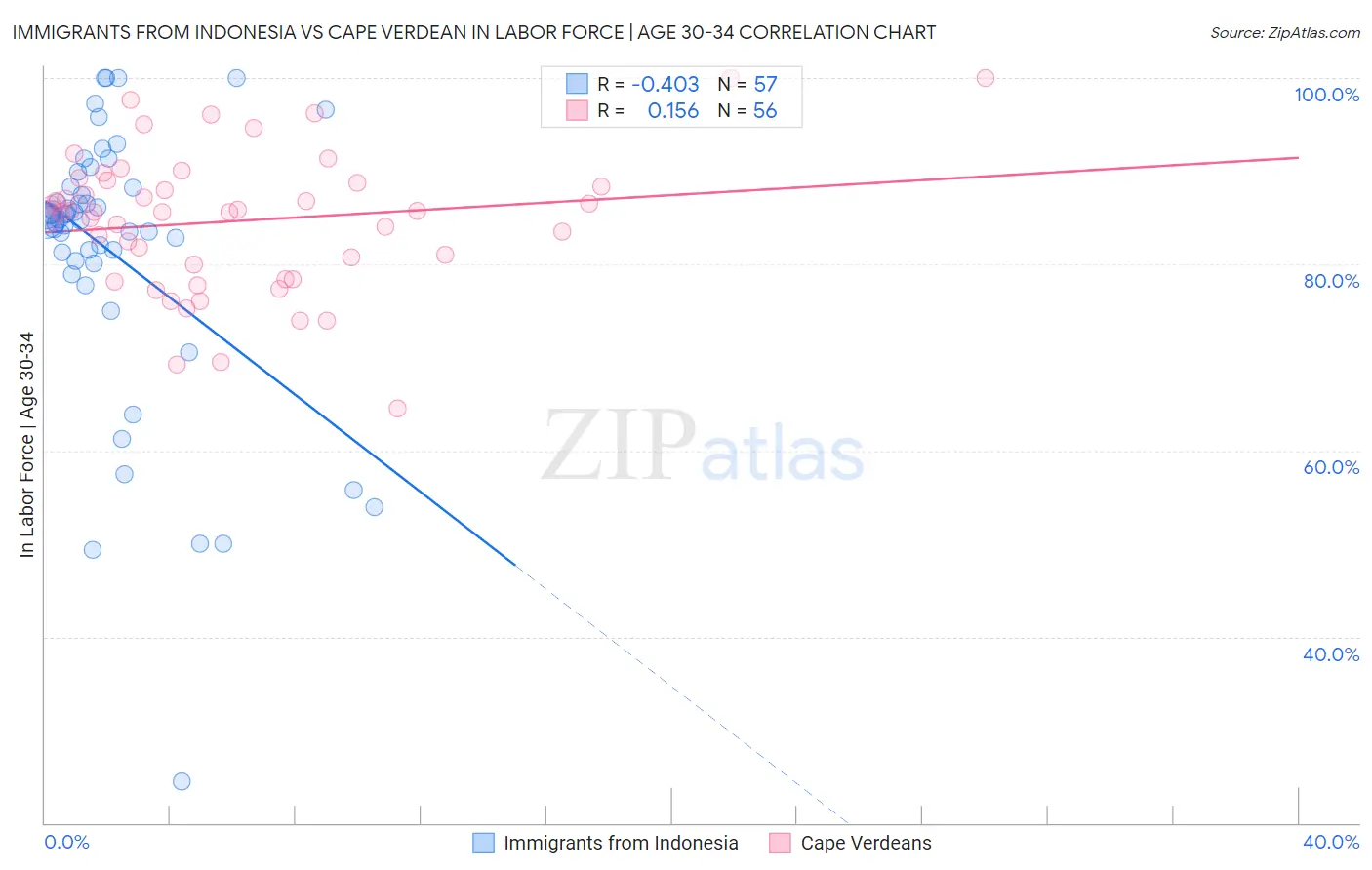 Immigrants from Indonesia vs Cape Verdean In Labor Force | Age 30-34