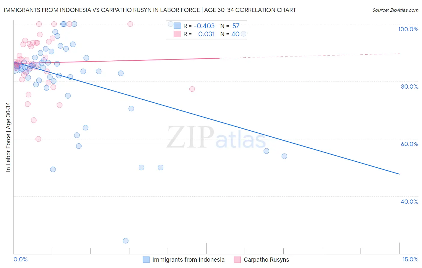 Immigrants from Indonesia vs Carpatho Rusyn In Labor Force | Age 30-34