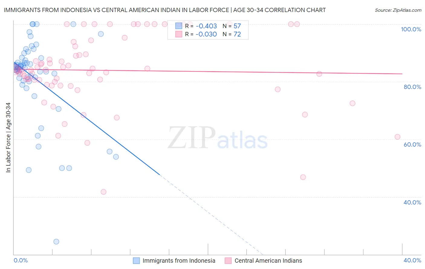 Immigrants from Indonesia vs Central American Indian In Labor Force | Age 30-34