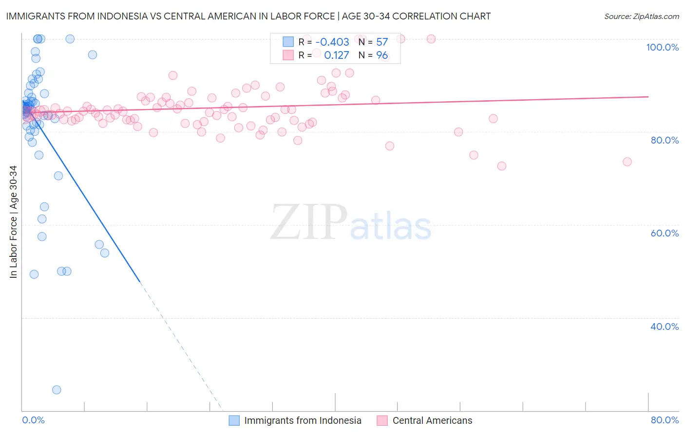 Immigrants from Indonesia vs Central American In Labor Force | Age 30-34