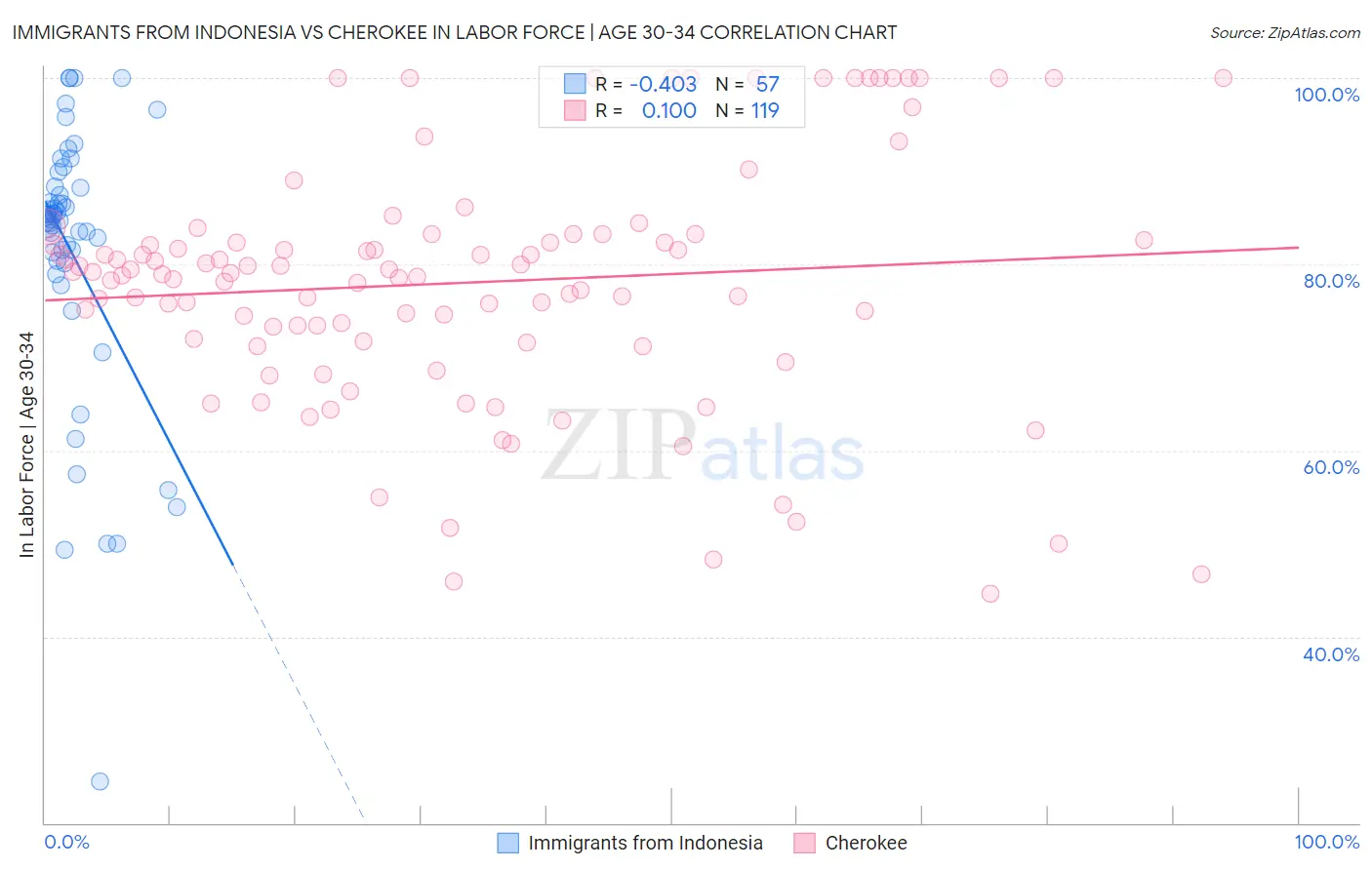 Immigrants from Indonesia vs Cherokee In Labor Force | Age 30-34
