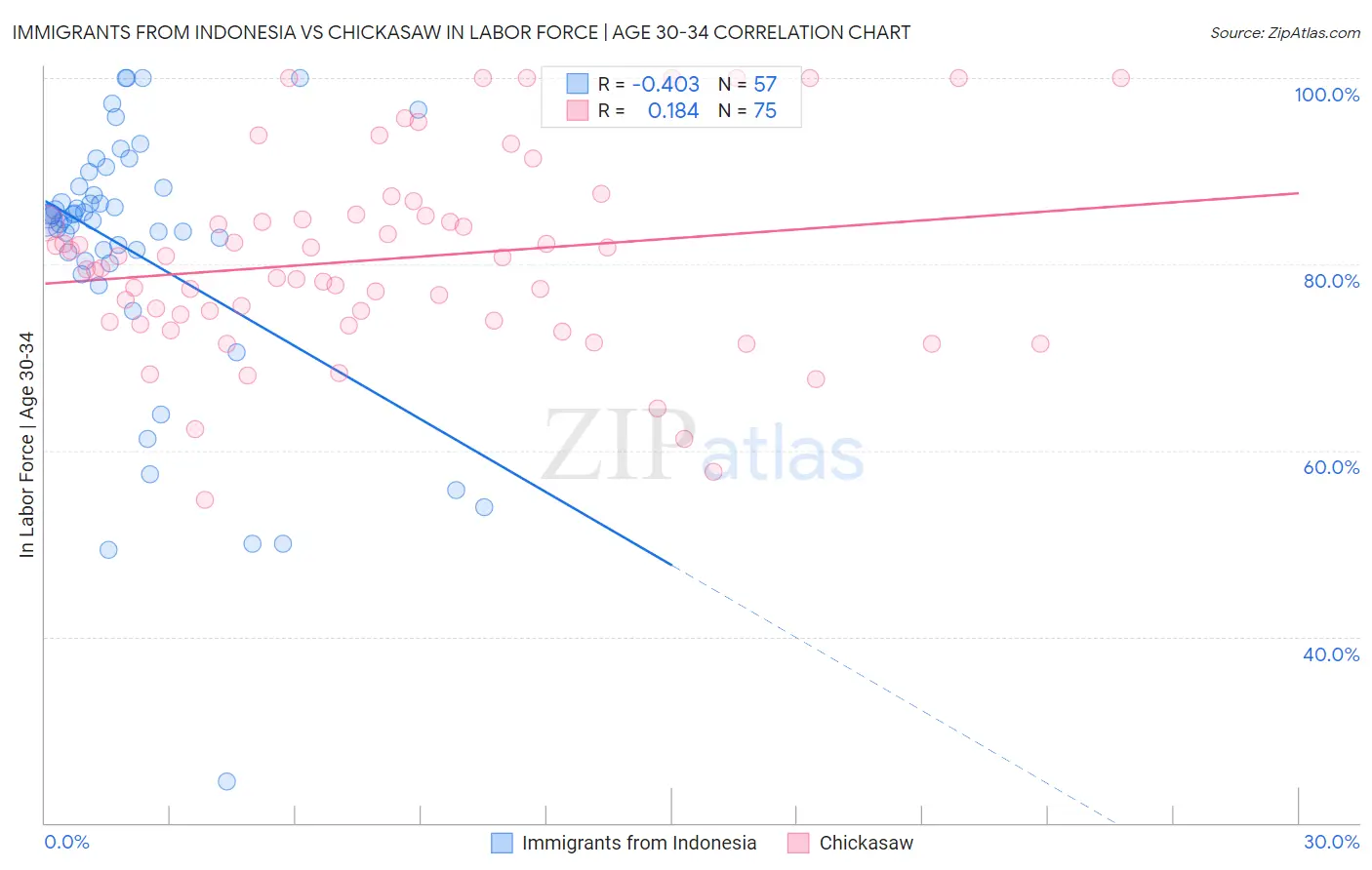 Immigrants from Indonesia vs Chickasaw In Labor Force | Age 30-34