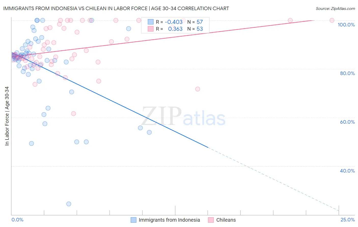 Immigrants from Indonesia vs Chilean In Labor Force | Age 30-34