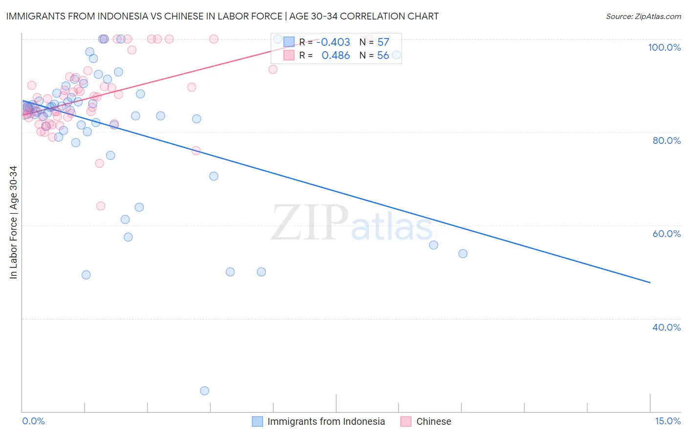 Immigrants from Indonesia vs Chinese In Labor Force | Age 30-34