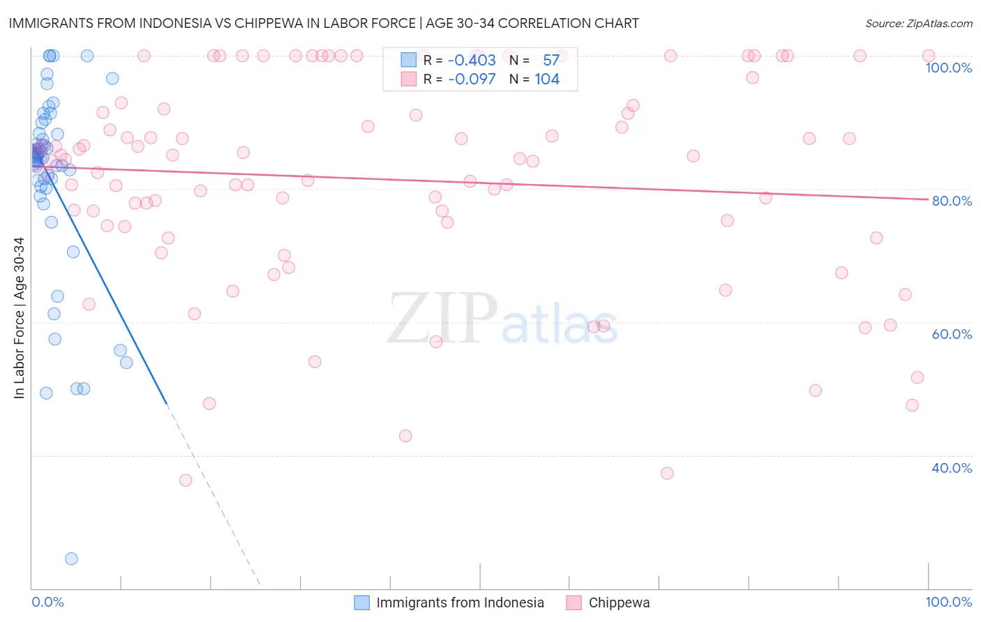 Immigrants from Indonesia vs Chippewa In Labor Force | Age 30-34