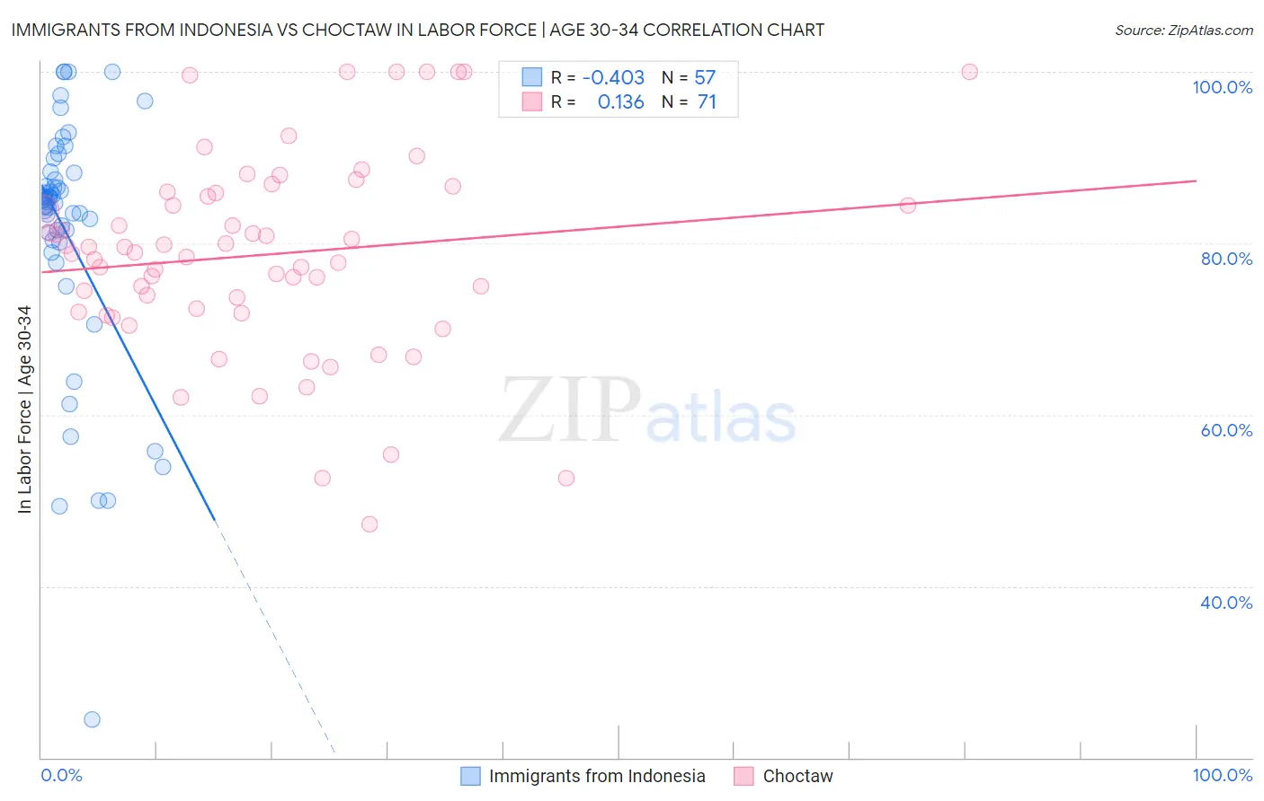 Immigrants from Indonesia vs Choctaw In Labor Force | Age 30-34