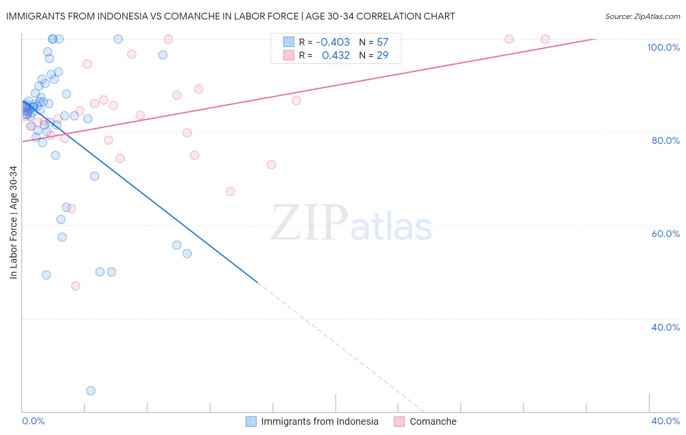 Immigrants from Indonesia vs Comanche In Labor Force | Age 30-34