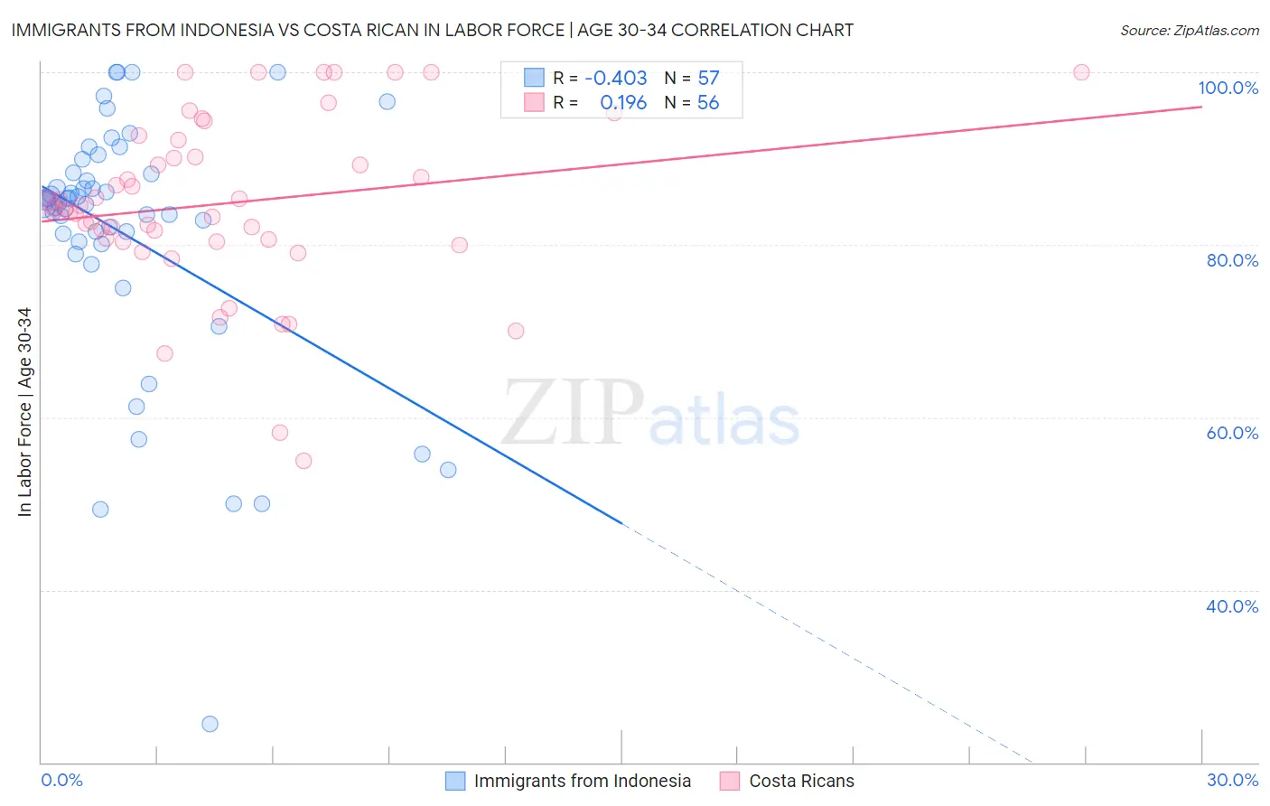 Immigrants from Indonesia vs Costa Rican In Labor Force | Age 30-34
