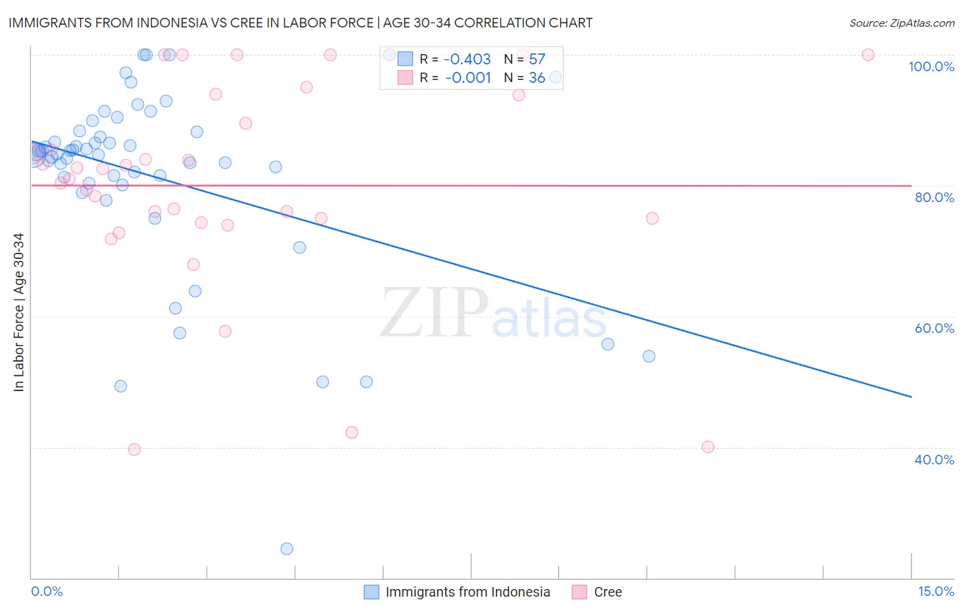 Immigrants from Indonesia vs Cree In Labor Force | Age 30-34