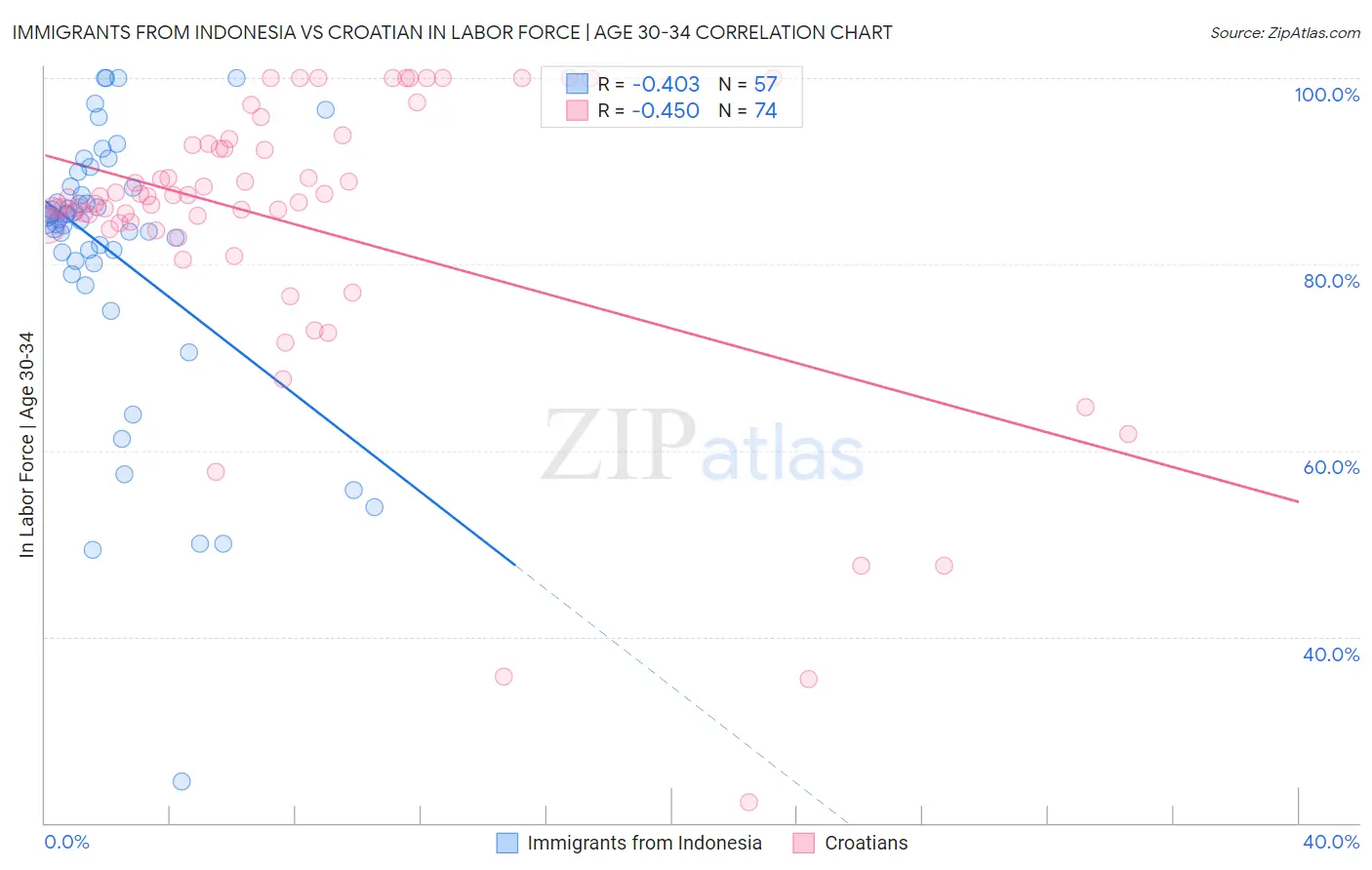Immigrants from Indonesia vs Croatian In Labor Force | Age 30-34