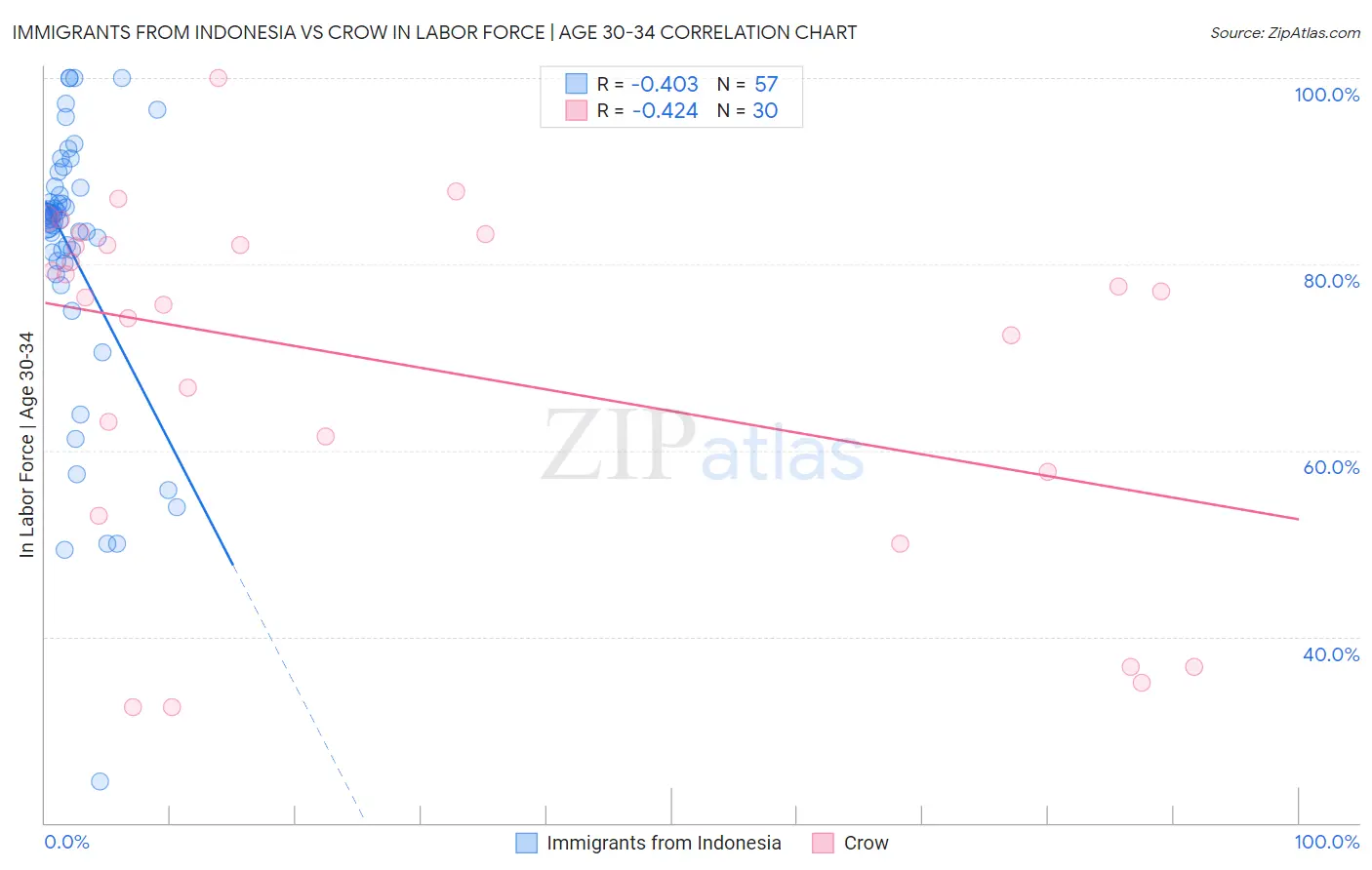 Immigrants from Indonesia vs Crow In Labor Force | Age 30-34