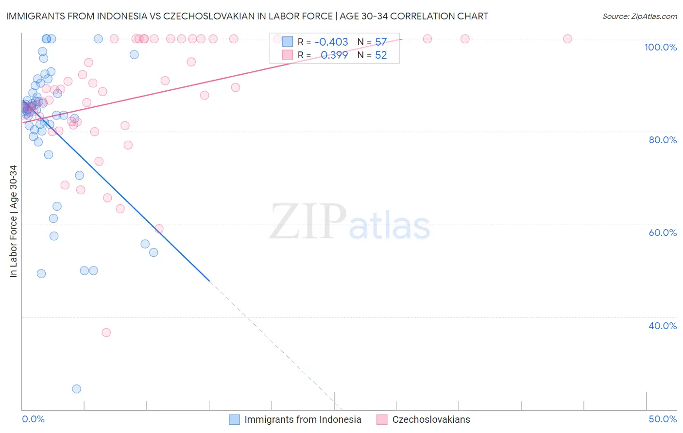 Immigrants from Indonesia vs Czechoslovakian In Labor Force | Age 30-34